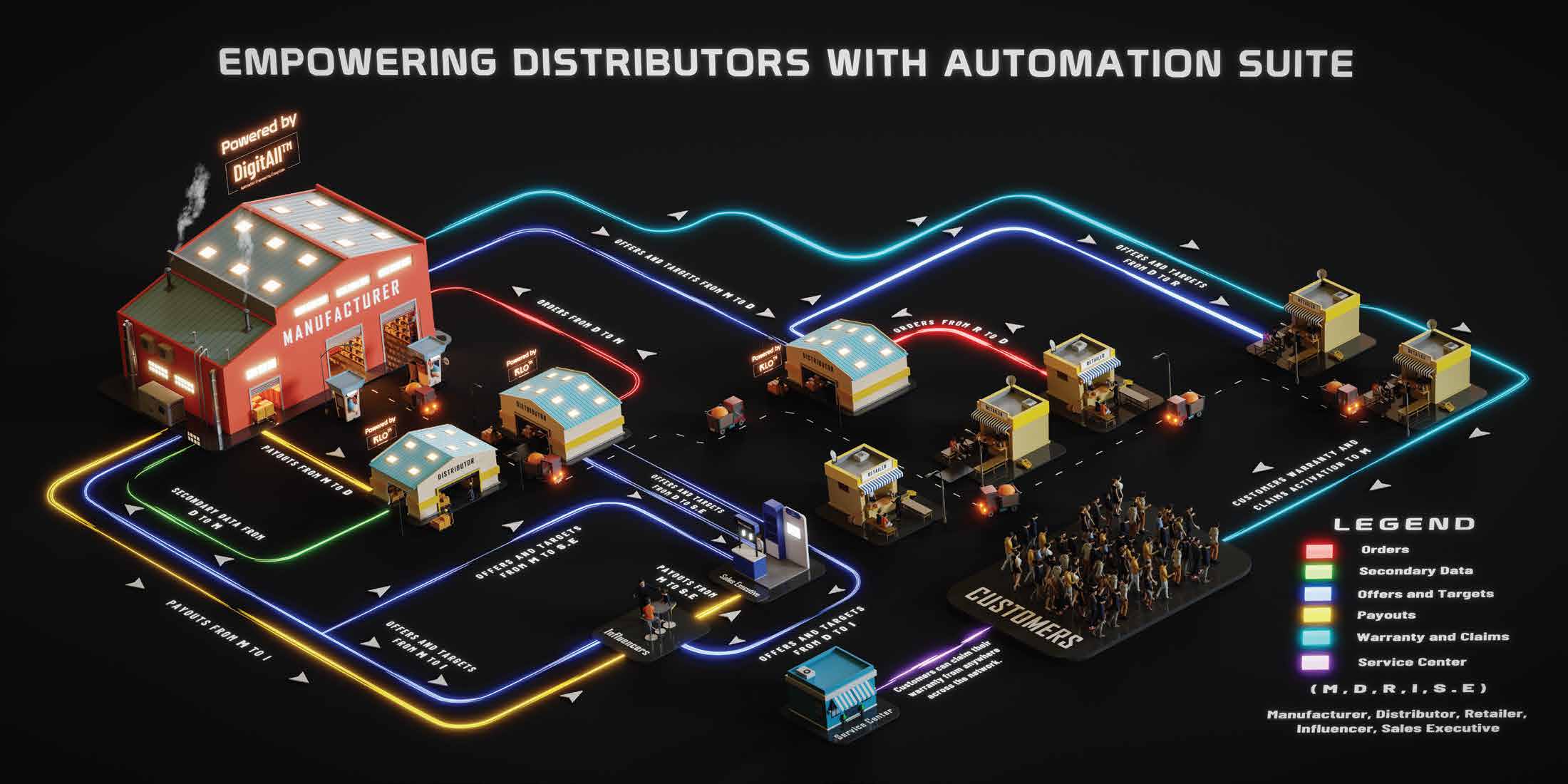 BizGaze platform architecture — complete value chain topology